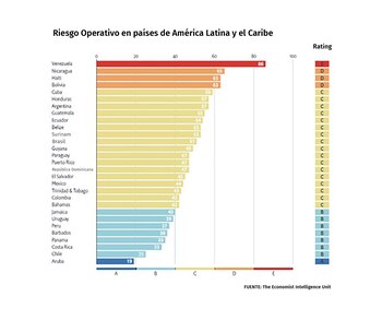 El "riesgo operacional" en América