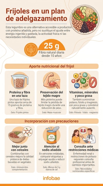 Infografía con texto sobre frijoles, un plato variado de comida e ilustraciones de una taza medidora, un músculo, latas y un médico.