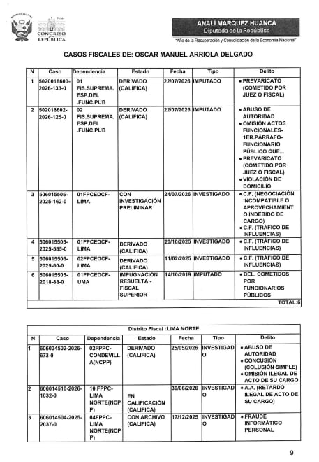 La información forma parte del pliego interrogatorio contra el ministro César Astudillo, que incluye cuatro preguntas sobre la permanencia de Arriola al frente de la PNP y cuestiona su liderazgo