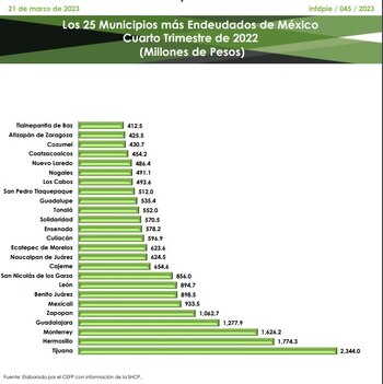 25 municipios más endeudados a