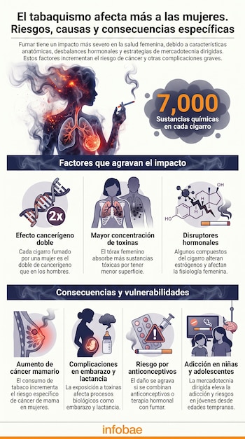 Infografía sobre tabaquismo en mujeres con una silueta femenina fumando, texto sobre 7000 sustancias, y seis recuadros con iconos sobre ADN, pulmones, hormonas, mama, embarazo y adicción.