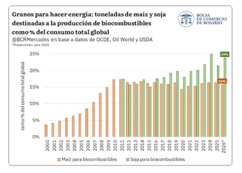 Maíz y soja para producir biocombustibles a nivel global
