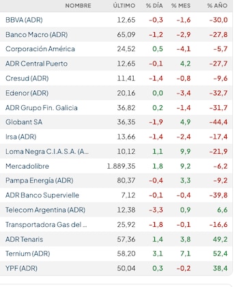 Acciones locales en Wall Street (Rava Bursátil, precios en dólares)