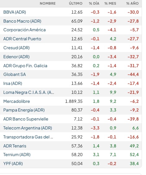 Acciones locales en Wall Street (Rava Bursátil, precios en dólares)