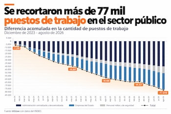 Gráfico de barras apiladas y una línea descendente que detalla cifras de puestos de trabajo recortados hasta alcanzar -77.515