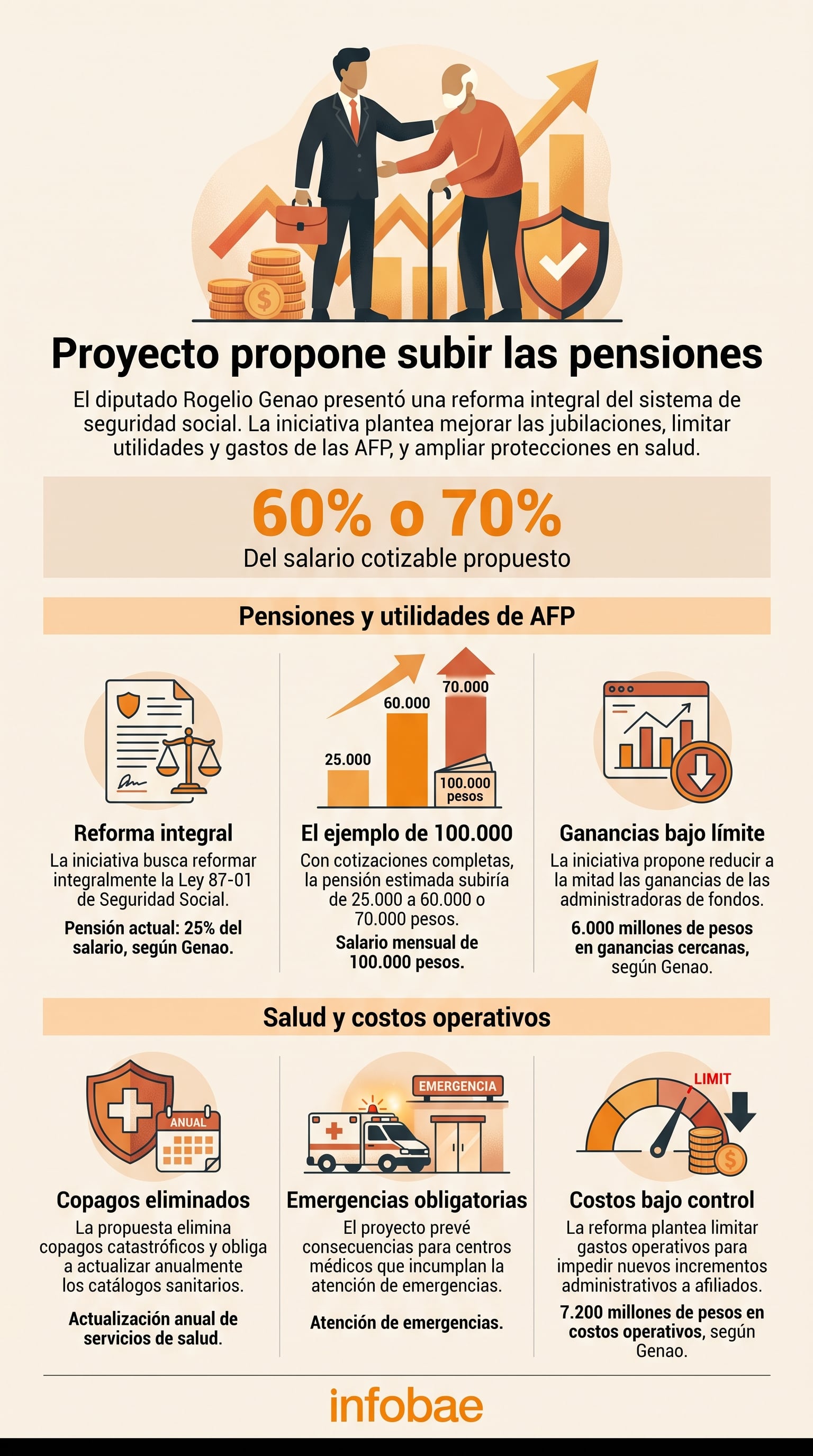 La propuesta del diputado Rogelio Genao plantea elevar las pensiones hasta el 70% del salario cotizable y reducir las ganancias de las administradoras de fondos en República Dominicana. (Imagen Ilustrativa Infobae)