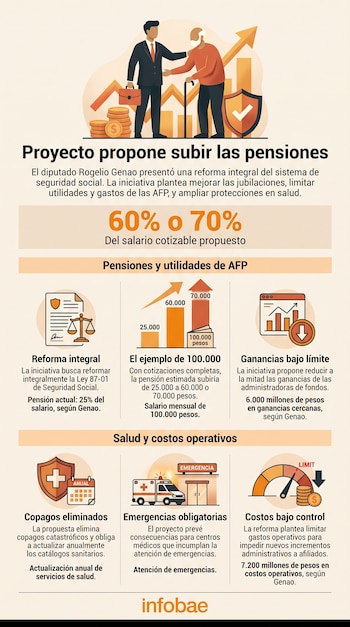 Infografía con ilustraciones de un anciano con bastón, un hombre de traje, monedas, gráficos de barras, una ambulancia y textos explicativos.