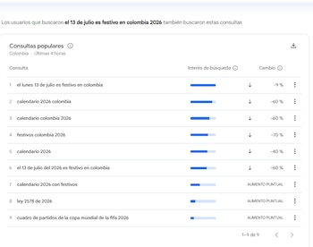 La incertidumbre jurídica sobre la constitucionalidad del nuevo festivo ha impulsado el debate en redes y portales de consulta - crédito captura de pantalla / Google Trends