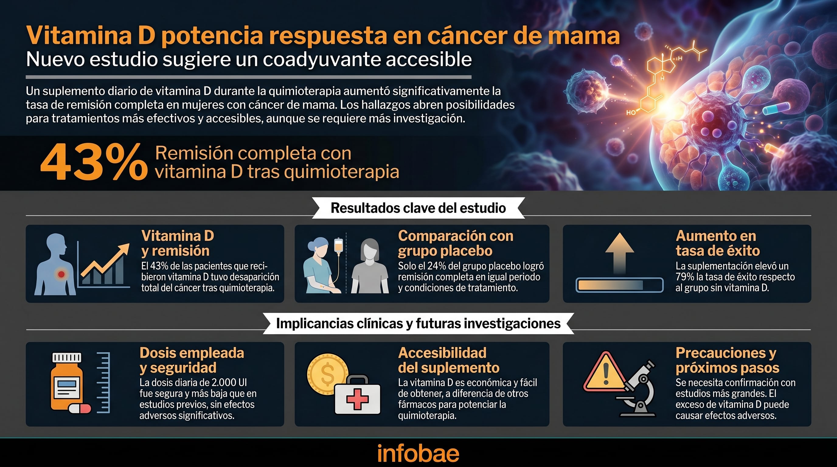 Observaron que el uso de vitamina D junto a la quimioterapia duplicó la proporción de pacientes que lograron eliminar completamente el tumor (Imagen Ilustrativa Infobae)