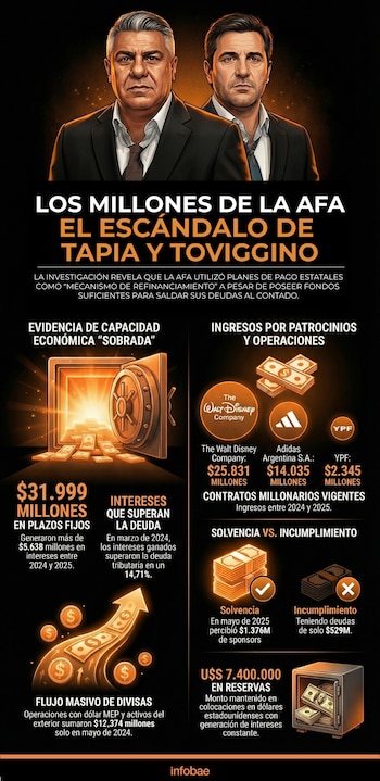 Los millones de la AFA