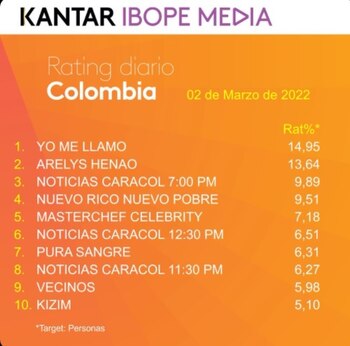 Rating Colombia miércoles 2 de marzo de 2022. Foto: Twitter
