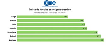 Las menores brechas de precios