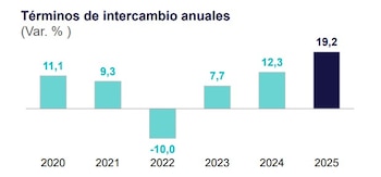 Los términos de intercambio de
