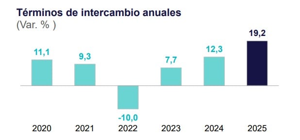 Los términos de intercambio de Perú aumentaron 19,2% anual en 2025, impulsados por el alza en los precios de oro, cobre, zinc y café.