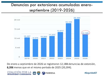 La tasa interanual de homicidios en Guatemala descendió a 16,77 por cada 100 mil habitantes hasta septiembre, a pesar del repunte registrado en ese mes.