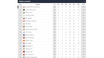 Tabla de posiciones del Torneo