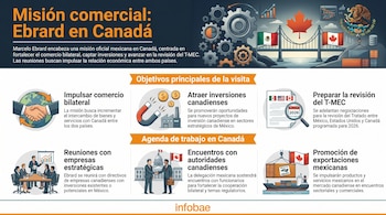 Infografía con título "Misión comercial: Ebrard en Canadá", gráficos de engranajes, banderas de México y Canadá, mapas, apretones de manos y contenedores de carga.