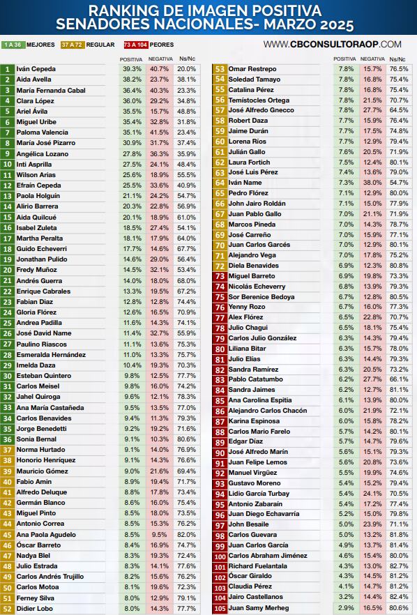 Iván Cepeda encabeza el listado de senadores con mejor percepción ciudadana, con un 39,3% - crédito CB Consultora Opinión Pública