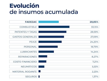 Evolución mensual, Enero - Mayo 2026, del costo de insumos estratégicos para el autotransporte de cargas (Fuente: FADEEAC)