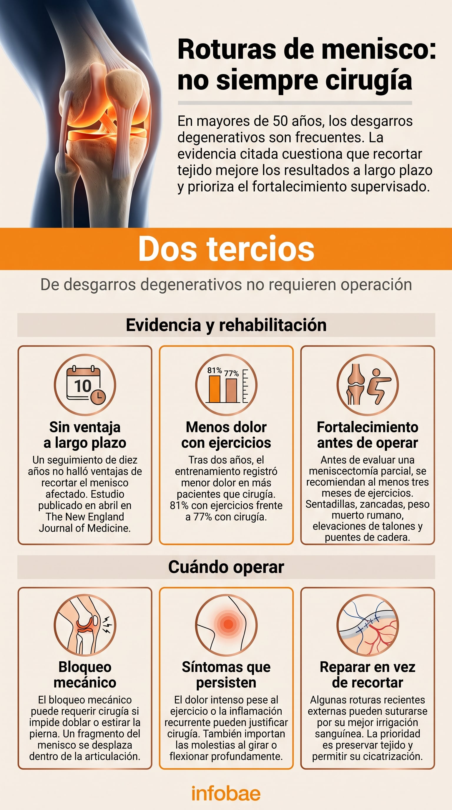 Muchas roturas degenerativas de menisco después de los 50 años pueden tratarse con fortalecimiento muscular en lugar de cirugía (Imagen Ilustrativa Infobae)