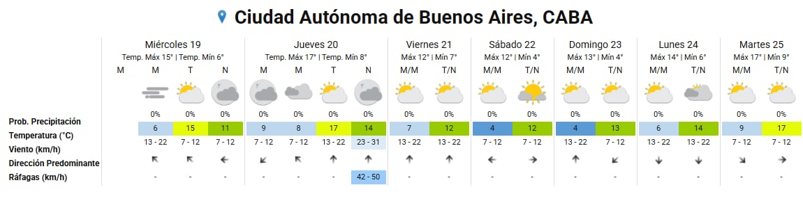 Un pronóstico del tiempo de siete días presenta las temperaturas, el viento y la probabilidad de precipitación en la Ciudad Autónoma de Buenos Aires, CABA.