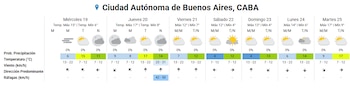 Tabla con el pronóstico del tiempo para siete días en Ciudad Autónoma de Buenos Aires. Muestra temperaturas, viento, ráfagas y probabilidad de precipitación