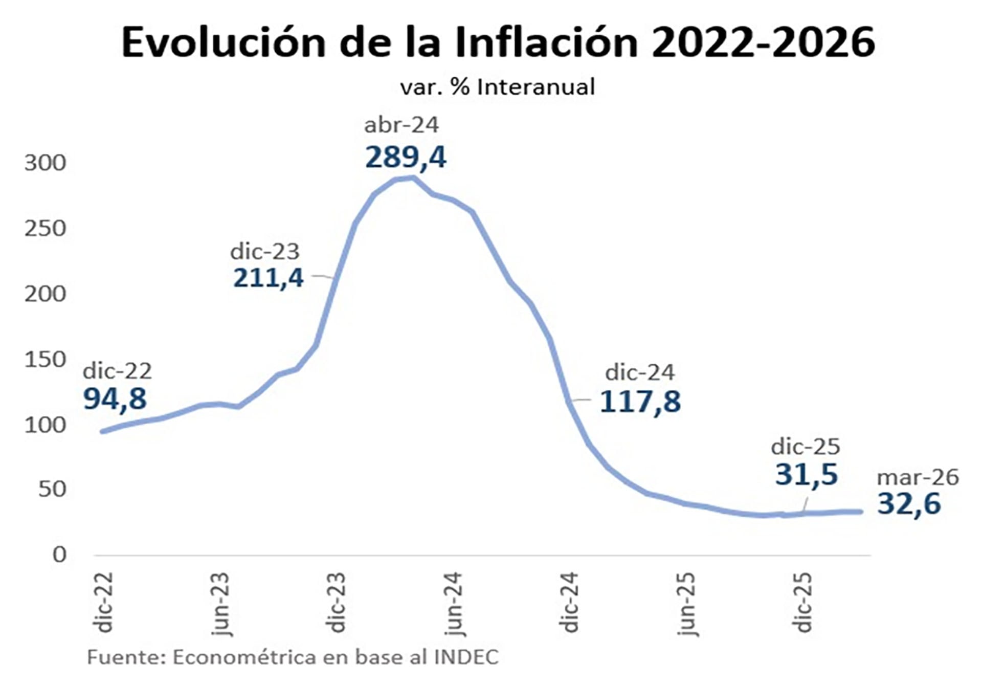 El gráfico muestra la evolución proyectada de la inflación interanual en Argentina entre 2022 y 2026, indicando un pico de 289,4% en abril de 2024 seguido de una marcada caída hasta aproximadamente 32% para marzo de 2026