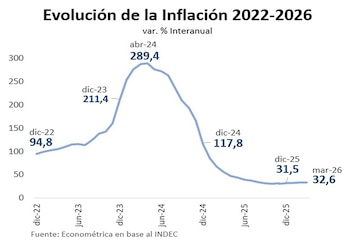 Gráfico de línea sobre fondo blanco que muestra la evolución de la inflación interanual de 2022 a 2026, con un pico en 2024 y descenso posterior