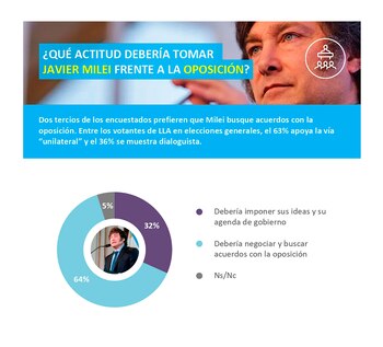 Dos tercios de los encuestados