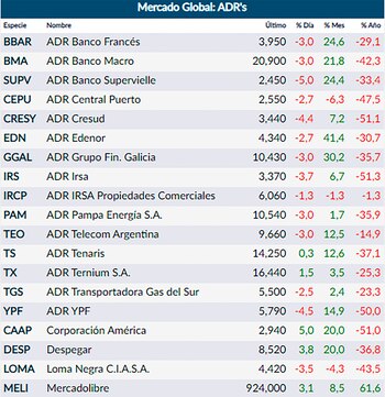Las acciones de empresas argentinas