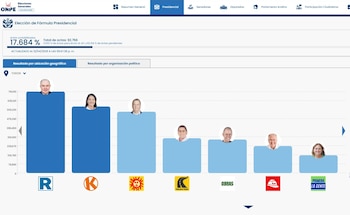 Captura de pantalla de la ONPE con gráfico de barras mostrando resultados electorales presidenciales 2026 al 17.684%. Rostros de candidatos y logos