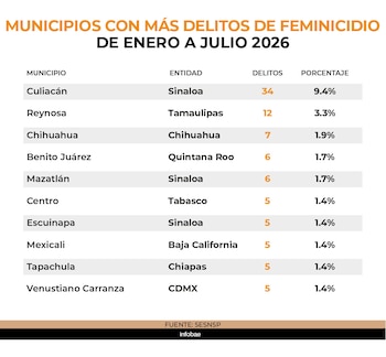 Municipios con más casos de feminicidio en julio del 2026. | Jovany Pérez