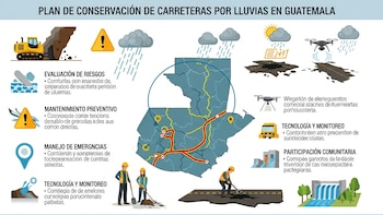 El gobierno de Guatemala lanza plan de acción para proteger la red vial durante el invierno 2026
