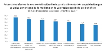 Impacto de una contribución diaria