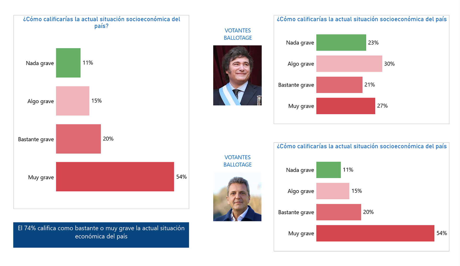 El 74% de los consultados calificó la situación socioeconómica como grave