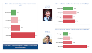 Captura de pantalla de una página web con gráficos de barras sobre la situación socioeconómica y fotos de dos políticos vinculados a votantes de ballotage
