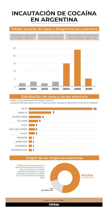incautación de cocaina en argentina infografia