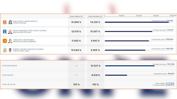 Aunque el voto nulo/blanco sea mayor que el del candidato, no anula la elección a menos que supere los 2/3 de los votos emitidos.