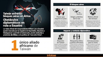 Infografía con un mapa de África y el Océano Índico mostrando la ruta aérea bloqueada desde Taiwán a Esuatini y gráficos sobre el conflicto diplomático.
