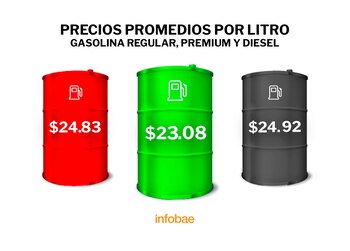 Precio promedio de las gasolinas