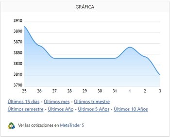 Gráfica de la caída del dólar en Colombia - crédito Dólar TRM Colombia