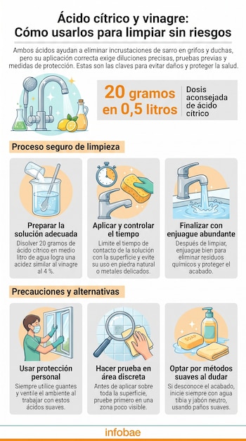 Infografía con ilustraciones de grifo, ducha, limones, probetas. Texto indica dosis de ácido cítrico, proceso, precauciones y alternativas de limpieza.