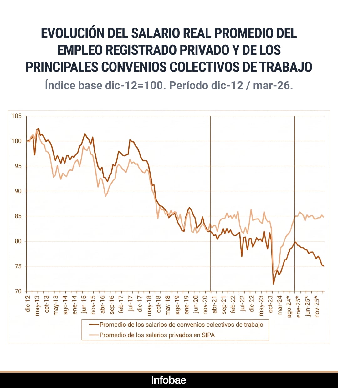 En marzo, el poder adquisitivo del salario medio registrado se ubicó tres puntos porcentuales por encima del nivel alcanzado en noviembre de 2023 (Infobae en base a datos de la Secretaría de Trabajo)