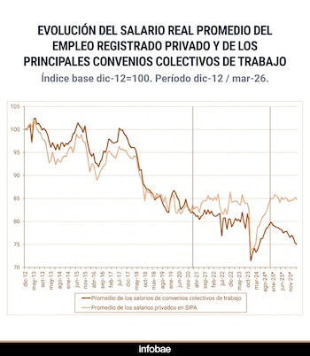 Gráfico de líneas comparando la evolución del salario real promedio del empleo privado y convenios colectivos desde 2012 hasta 2026