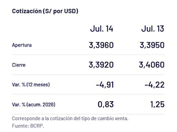 Captura del BCRP con el precio del dólar del 14 de julio en Perú