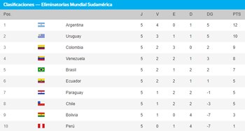 Tabla de posiciones en CONMEBOL