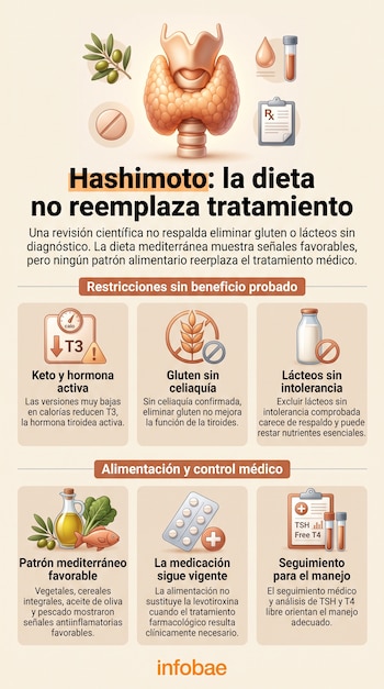 Ilustración de una glándula tiroides acompañada de textos e iconos sobre nutrición, medicamentos y análisis clínicos.