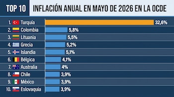 Turquía encabezó la inflación en la Ocde con 32,6%, mientras el promedio del bloque subió a 4,6% por el alza de la energía - crédito VisualesIA/Imagen Ilustrativa Infobae/Ocde