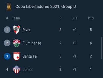 Tabla de posiciones - Grupo