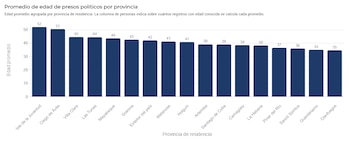 La edad promedio de los reclusos es de 40 años. (Imagen: Cubalex)